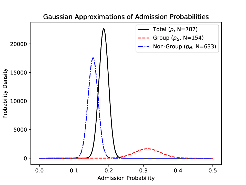 Stochastic Process Modeling
